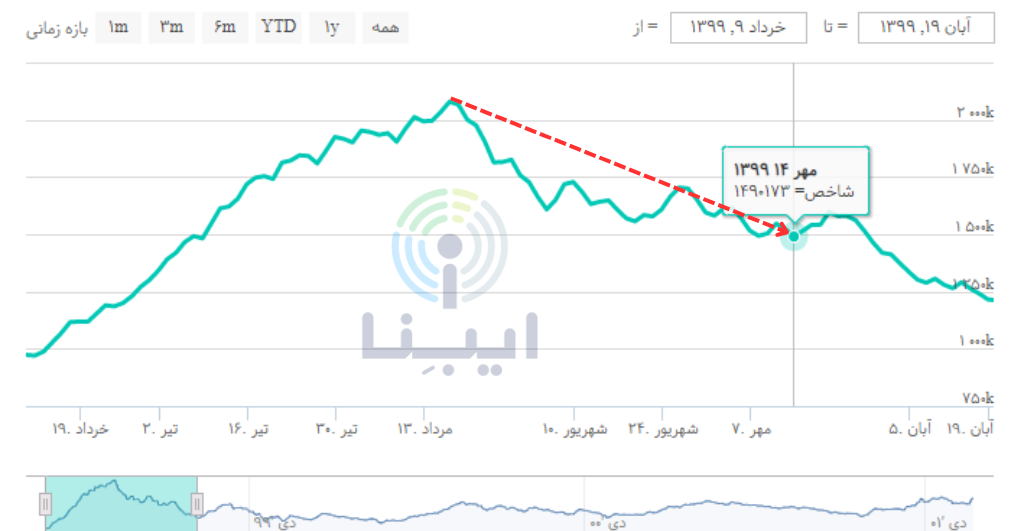 خطر سقوط؛ مراقب تله ارز باشیم