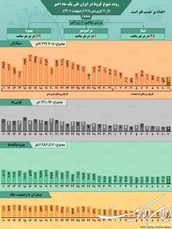 روند یک ماهۀ کرونا در ایران تا ۱۱ اردیبهشت