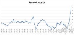 نرخ تورم در اتحادیه اروپا به بیشترین سطح تاریخ افزایش یافت