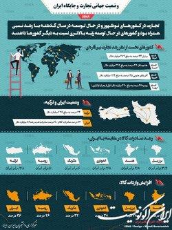 اینفوگرافیک  وضعیت جهانی تجارت و جایگاه ایران