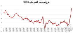 تورم در کشورهای OECD به بیشترین رقم سه دهه اخیر رسید
