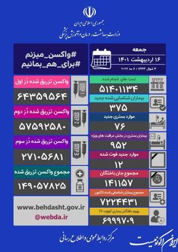 آخرین آمار کرونا در ایران؛ فوت ۱۲ بیمار کووید۱۹ در شبانه روز گذشته