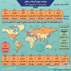 آمار کرونا در جهان تا ۱۷ اردیبهشت