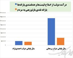 افزایش ناچیز یارانه نقدی در دولت قبل با وجود ۷ برابر شدن درآمد هدفمندی یارانه‌ها