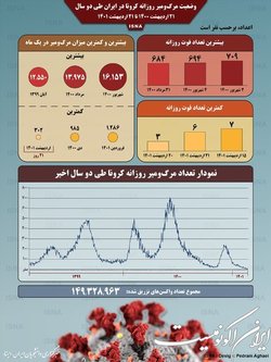 وضعیت مرگ‌ومیر روزانه کرونا در ایران طی دو سال