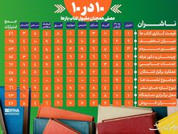 ۱۰ در ۱۰؛ مصلای امام (ره) همچنان مقبول ناشران افتاد + اینفوگرافی