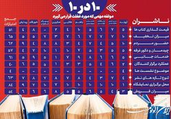 ۱۰ در ۱۰؛ مولفه مهمی که مورد غفلت قرار می‌گیرد + اینفوگرافی
