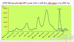 کاهش موارد مرگ و میر کرونایی در ۲۳ استان کشور