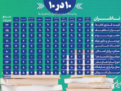 ۱۰ در ۱۰؛ افزایش رضایت ناشران از میزان تخفیف‌ها و کاهش اقبال از خدمات جانبی+ اینفوگرافی