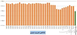 یارانه‌های جدید، ضریب جینی را به کمترین سطح پس از انقلاب می‌رساند