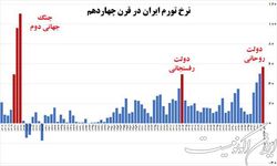 رکورددار تورم طی ۴ دهه اخیر، دو دولت وابسته به جریان اصلاح‌طلب و کارگزاران بوده‌اند