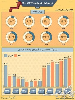 تورم در ایران طی سال‌های ۱۳۹۳ تا ۱۴۰۰