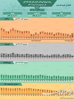 روند یک ماهۀ کرونا در ایران تا اول خرداد