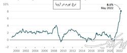 رکوردشکنی پی در پی تورم در اروپا