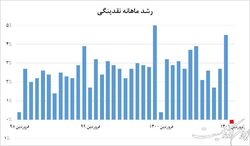 پیام‌های امیدوارکننده شاخص‌های پولی
