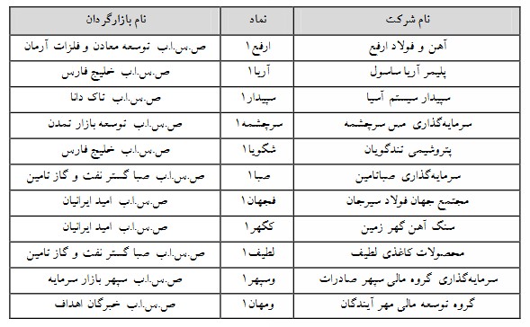 کدام&zwnj;یک از نمادهای فرابورسی مشمول تغییر دامنه نوسان شدند؟