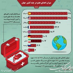 میزان اهدای عضو در ایران و چند کشور جهان