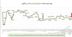 کاهش رعایت دستورالعمل بهداشتی به حدود ۵۰ درصد