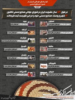 شهرهای جهانی ایران در حوزه صنایع دستی