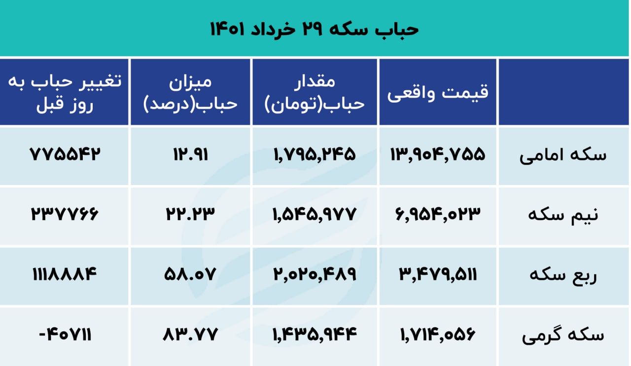 مهاجرت دلار به بازار سکه مهاجرت دلار به بازار سکه