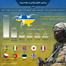 بزرگترین حامیان اوکراین در جنگ با روسیه