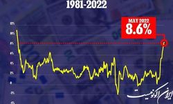 اقدامات آمریکا برای مهار تورم تاریخی، اقتصاد جهان را وارد رکود عمیق می‌کند