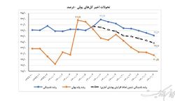 نتایج عدم استقراض از بانک مرکزی