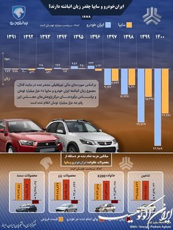 ایران‌خودرو و سایپا چقدر زیان انباشته دارند؟