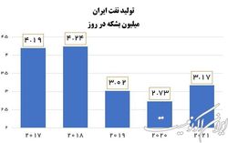 افزایش ۴۴۰ هزار بشکه‌ای تولید نفت ایران