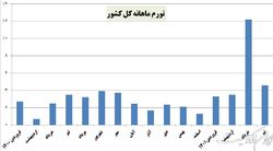 عبور اقتصاد از شوک تورم خرداد