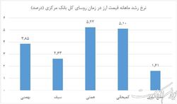 مقایسه کارنامه روسای بانک مرکزی در مدیریت بازار ارز و حفظ ارزش پول ملی