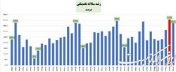 دولت دوازدهم رکورد افزایش نقدینگی پس از انقلاب را شکست