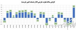 افزایش ۴۸ درصدی تجارت خارجی کشور در دولت سیزدهم