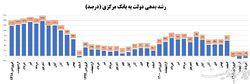 بدهی دولت به بانک مرکزی برای سه ماه متوالی منفی شد