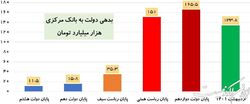 بدهی دولت به بانک مرکزی در ۹ ماه ۳۲ هزار میلیارد تومان کاهش یافت