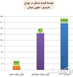 قیمت مسکن در دولت گذشته ۸.۶ برابر شد