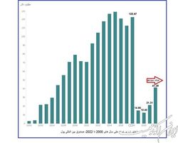 رشد ۳ برابری ذخایر ارزیِ در دسترس ایران