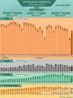 روند کرونا در ایران از ۳۰ تیر تا ۳۰ مرداد