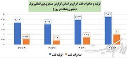 صندوق بین‌المللی پول: افزایش ۶۰۰ هزار بشکه‌ای صادرات نفت ایران