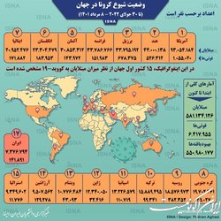 آمار کرونا در جهان تا ۸ مرداد