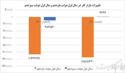 مقایسه عملکرد اشتغالزایی سال اول دولت‌های رئیسی و روحانی