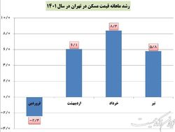 تورم ماهانه مسکن ۲.۶ واحد درصد پایین آمد