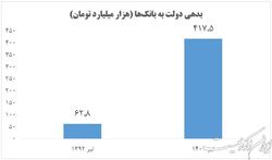 افزایش ۵۶۴ درصدی بدهی دولت به بانک‌ها