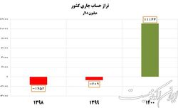 بهبود ۱۱.۸ میلیارد دلاری تراز حساب جاری کشور