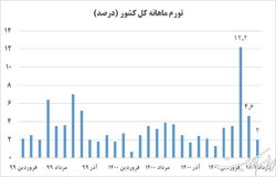 تورم حذف ارز ۴۲۰۰ نه «پایدار» بود نه «مسری»