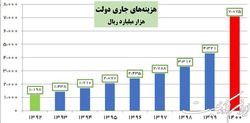 بی‌انضباطی بودجه‌ای دولت دوازدهم به روایت خزانه‌داری