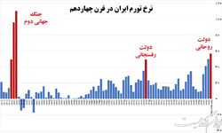 دولت روحانی و بزرگترین تورم پس از جنگ جهانی دوم