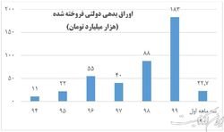 انتشار بیش از ۴۰۰ هزار میلیارد تومان اوراق بدهی از ۹۴ تا بهار ۱۴۰۰