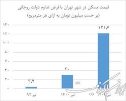 مسکن متری ۱۲۰ میلیونی در صورت ادامه سیاست دولت گذشته