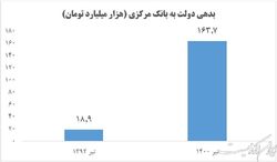 افزایش ۷۶۶ درصدی بدهی دولت به بانک مرکزی